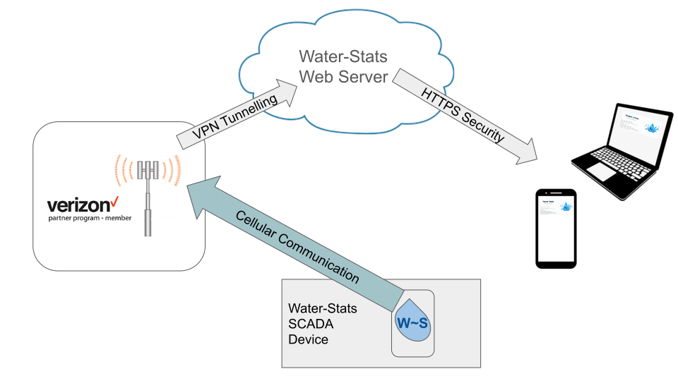 Communication Layer Water Efficiency Products